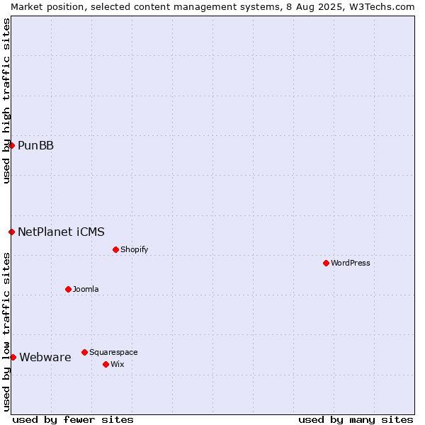 Market position of Webware vs. NetPlanet iCMS vs. PunBB