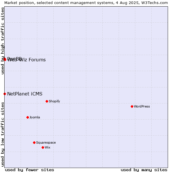 Market position of Web Wiz Forums vs. NetPlanet iCMS vs. PunBB