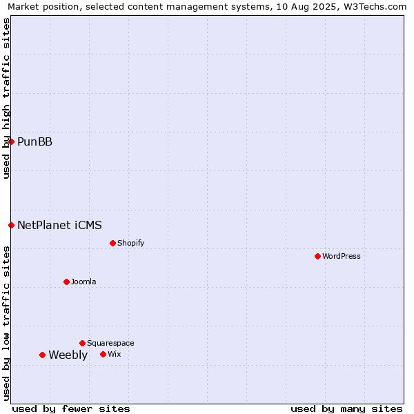 Market position of Weebly vs. NetPlanet iCMS vs. PunBB