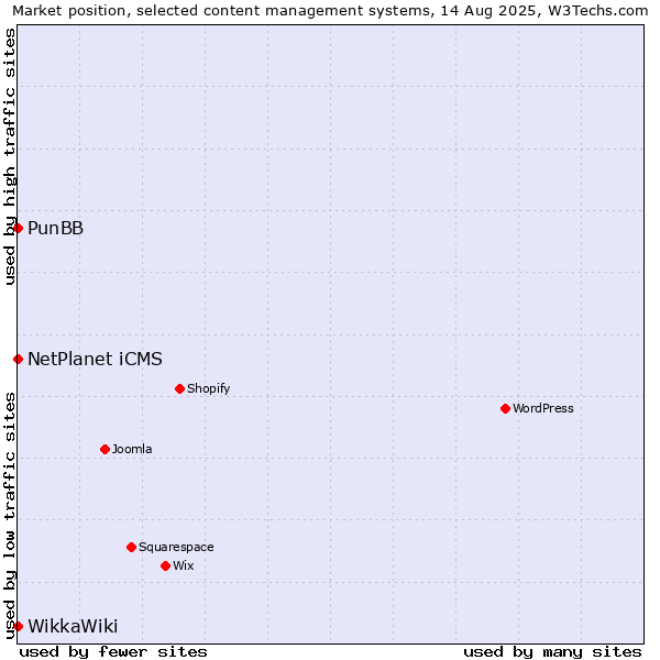 Market position of NetPlanet iCMS vs. PunBB vs. WikkaWiki