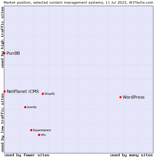 Market position of WordPress vs. NetPlanet iCMS vs. PunBB