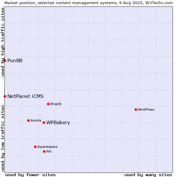 Market position of WPBakery vs. NetPlanet iCMS vs. PunBB