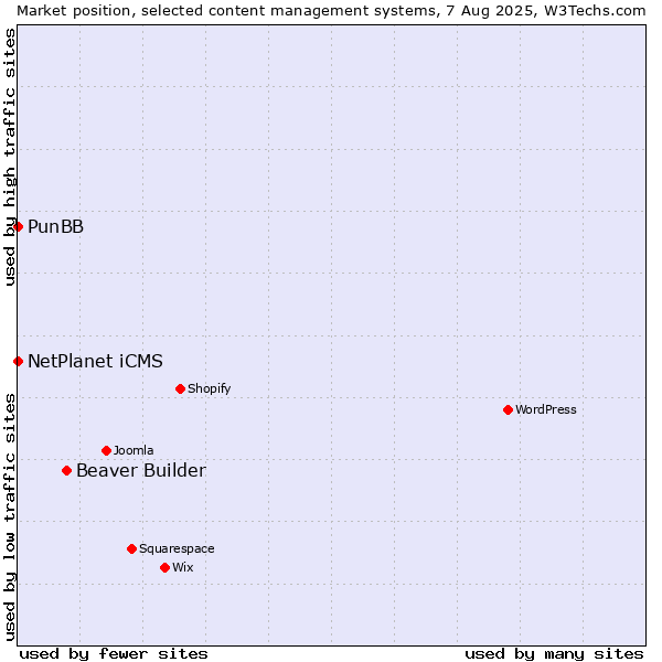 Market position of Beaver Builder vs. NetPlanet iCMS vs. PunBB