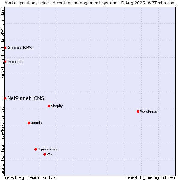 Market position of NetPlanet iCMS vs. PunBB vs. Xiuno BBS