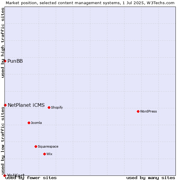 Market position of NetPlanet iCMS vs. PunBB vs. Yo!Kart