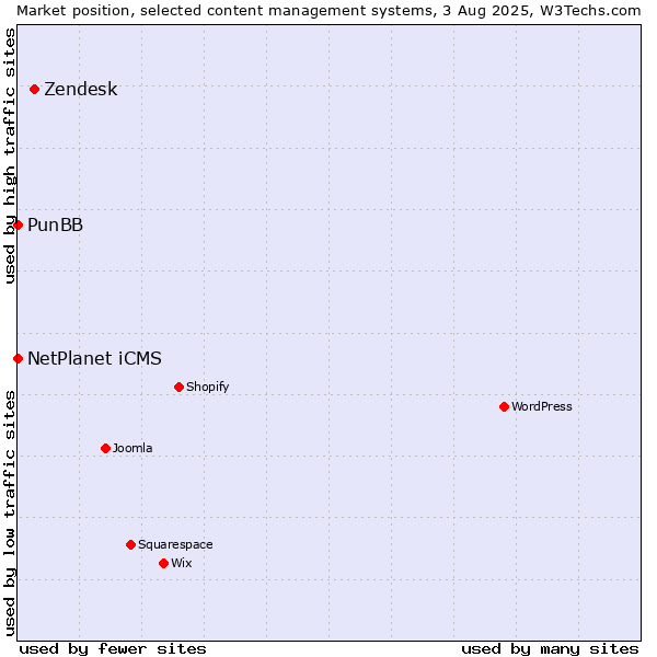 Market position of Zendesk vs. NetPlanet iCMS vs. PunBB