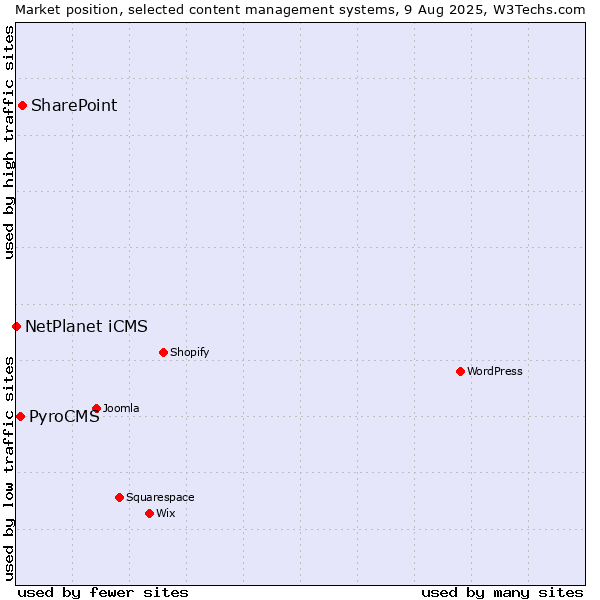 Market position of SharePoint vs. PyroCMS vs. NetPlanet iCMS