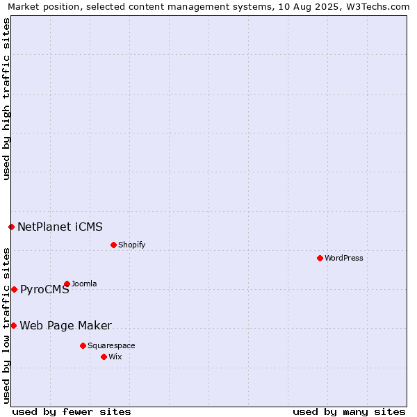 Market position of PyroCMS vs. Web Page Maker vs. NetPlanet iCMS