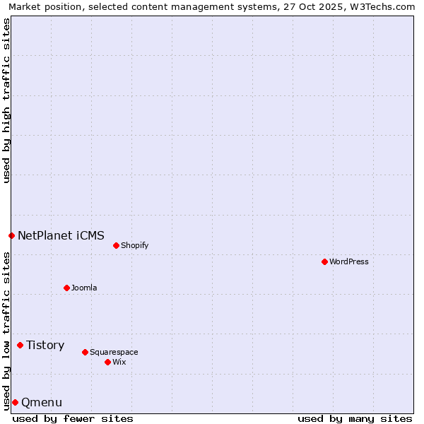 Market position of Tistory vs. Qmenu vs. NetPlanet iCMS