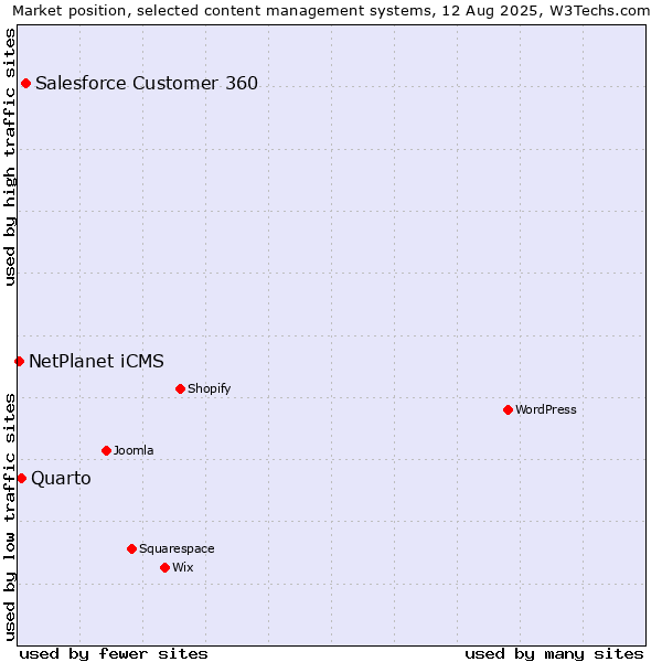 Market position of Salesforce Customer 360 vs. Quarto vs. NetPlanet iCMS