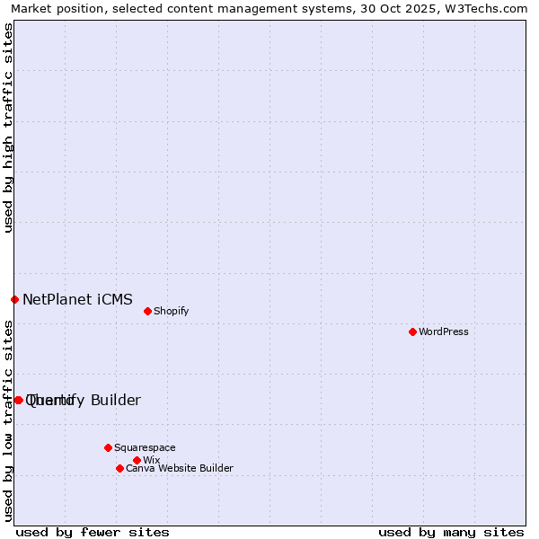 Market position of Themify Builder vs. Quarto vs. NetPlanet iCMS
