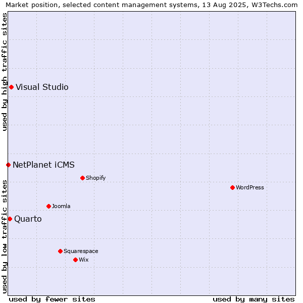 Market position of Visual Studio vs. Quarto vs. NetPlanet iCMS