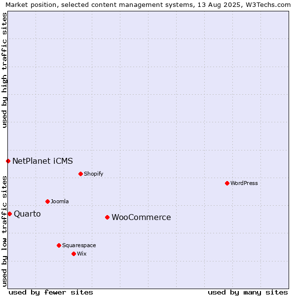 Market position of WooCommerce vs. Quarto vs. NetPlanet iCMS