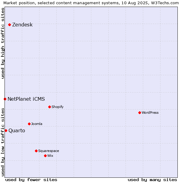 Market position of Zendesk vs. Quarto vs. NetPlanet iCMS