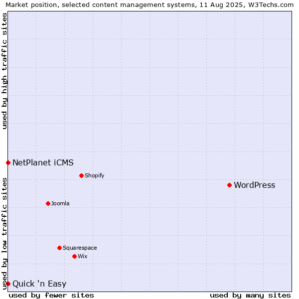 Market position of WordPress vs. NetPlanet iCMS vs. Quick 'n Easy