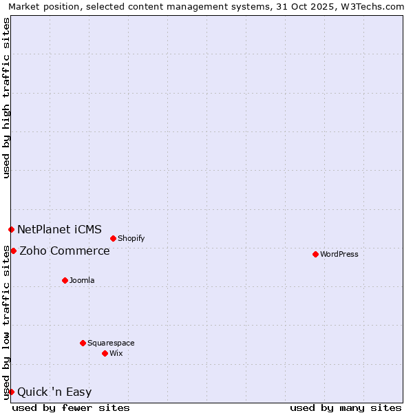 Market position of Zoho Commerce vs. NetPlanet iCMS vs. Quick 'n Easy