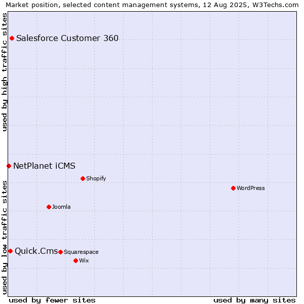 Market position of Salesforce Customer 360 vs. Quick.Cms vs. NetPlanet iCMS
