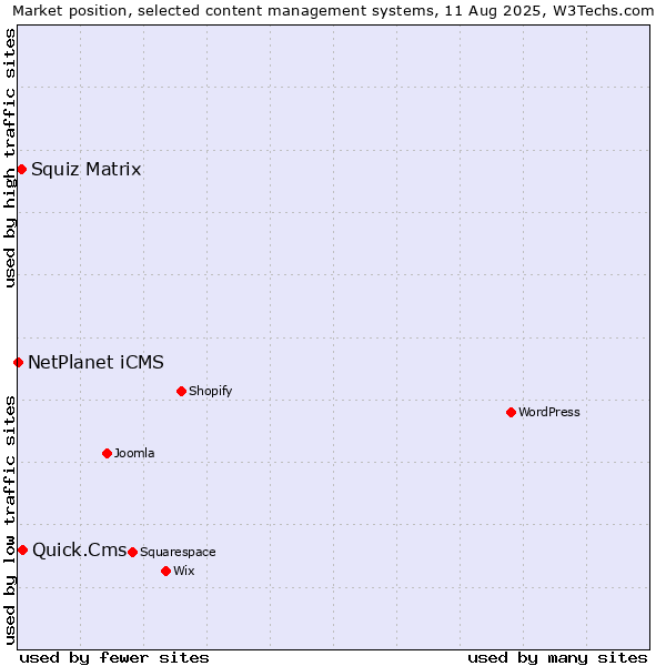 Market position of Quick.Cms vs. Squiz Matrix vs. NetPlanet iCMS