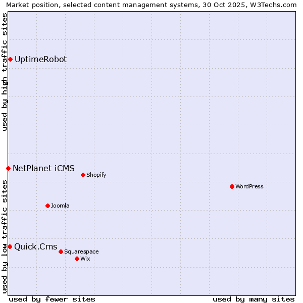Market position of UptimeRobot vs. Quick.Cms vs. NetPlanet iCMS