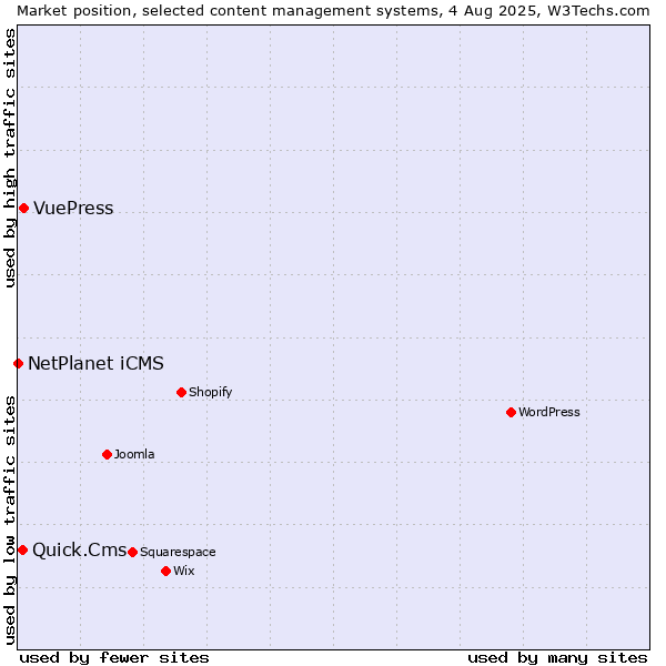 Market position of VuePress vs. Quick.Cms vs. NetPlanet iCMS