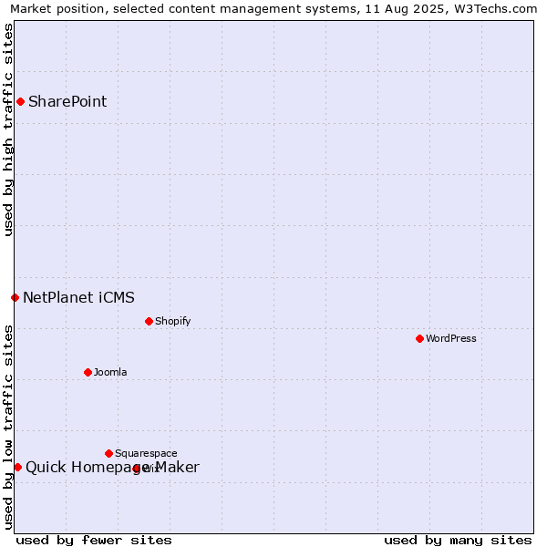 Market position of SharePoint vs. Quick Homepage Maker vs. NetPlanet iCMS