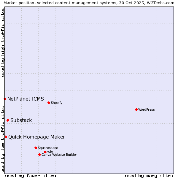 Market position of Substack vs. Quick Homepage Maker vs. NetPlanet iCMS
