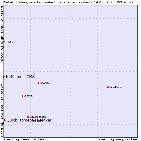 Market position of Quick Homepage Maker vs. NetPlanet iCMS vs. Trac
