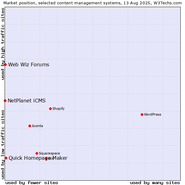 Market position of Quick Homepage Maker vs. Web Wiz Forums vs. NetPlanet iCMS