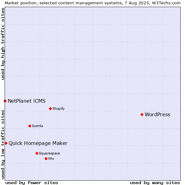 Market position of WordPress vs. Quick Homepage Maker vs. NetPlanet iCMS