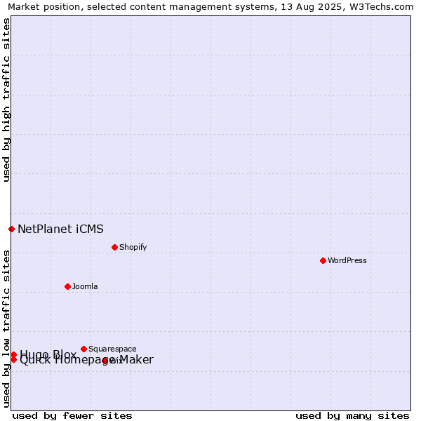 Market position of Quick Homepage Maker vs. Hugo Blox vs. NetPlanet iCMS