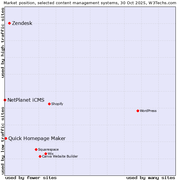 Market position of Zendesk vs. Quick Homepage Maker vs. NetPlanet iCMS
