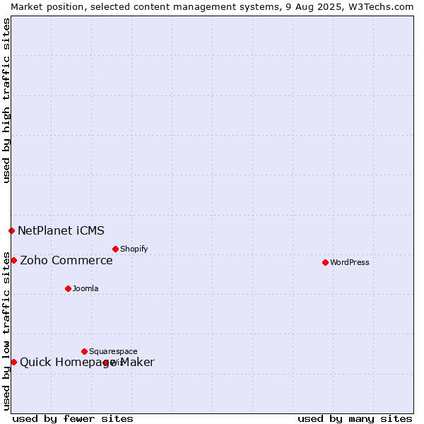 Market position of Zoho Commerce vs. Quick Homepage Maker vs. NetPlanet iCMS