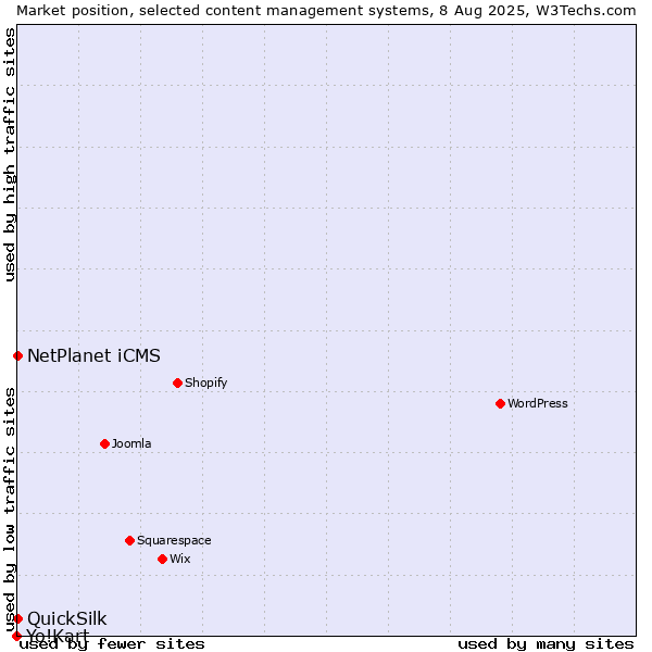 Market position of NetPlanet iCMS vs. QuickSilk vs. Yo!Kart