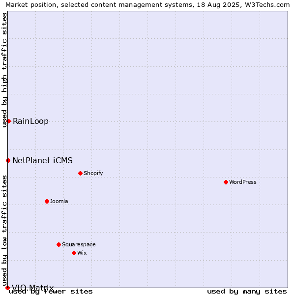 Market position of RainLoop vs. NetPlanet iCMS vs. VIO.Matrix