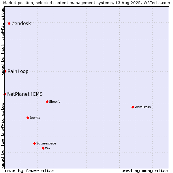 Market position of Zendesk vs. RainLoop vs. NetPlanet iCMS