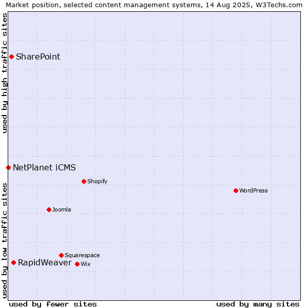Market position of RapidWeaver vs. SharePoint vs. NetPlanet iCMS