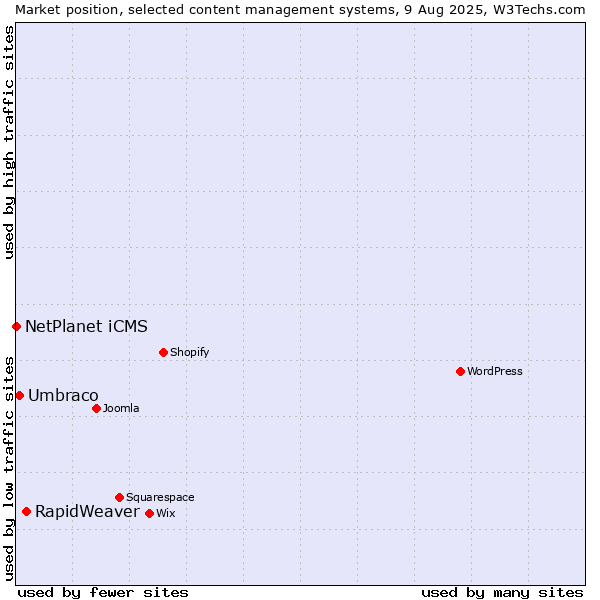 Market position of RapidWeaver vs. Umbraco vs. NetPlanet iCMS