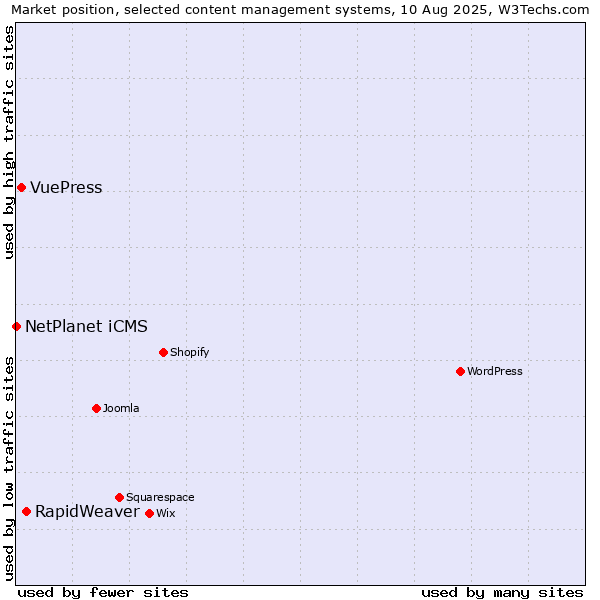 Market position of RapidWeaver vs. VuePress vs. NetPlanet iCMS