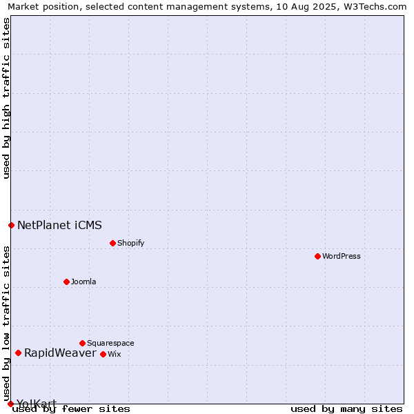 Market position of RapidWeaver vs. NetPlanet iCMS vs. Yo!Kart