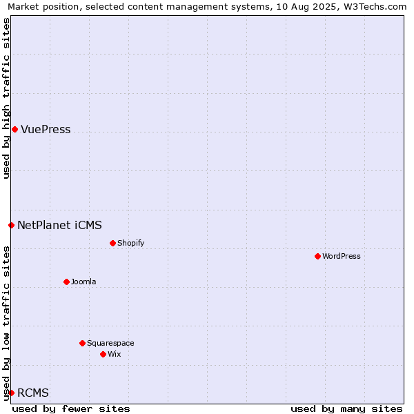 Market position of VuePress vs. NetPlanet iCMS vs. RCMS