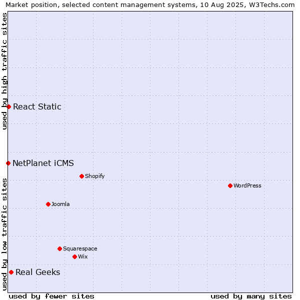 Market position of Real Geeks vs. React Static vs. NetPlanet iCMS