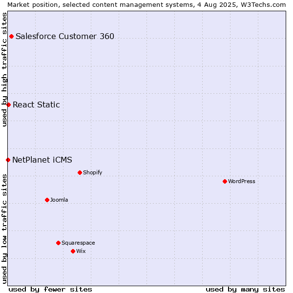 Market position of Salesforce Customer 360 vs. React Static vs. NetPlanet iCMS