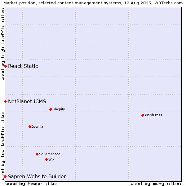 Market position of React Static vs. NetPlanet iCMS vs. Sapren Website Builder