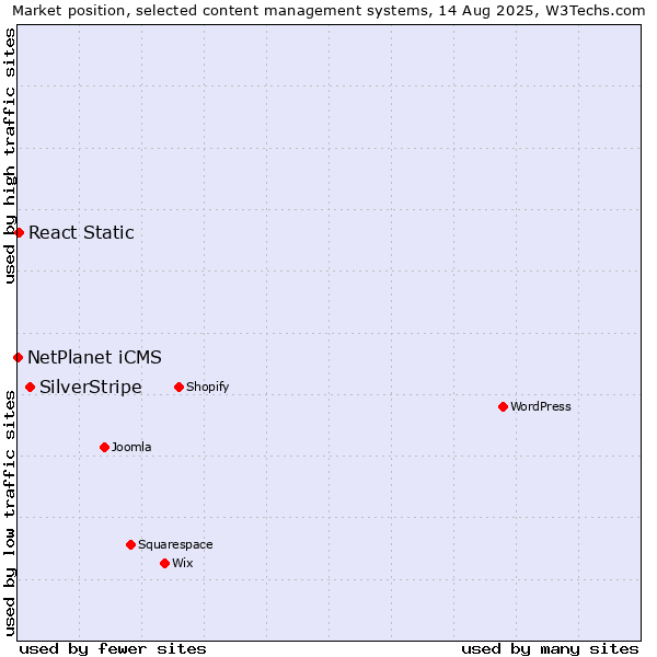 Market position of SilverStripe vs. React Static vs. NetPlanet iCMS