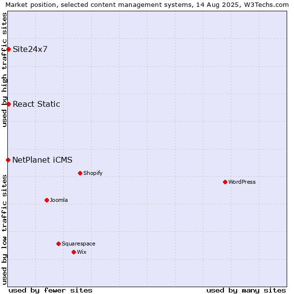 Market position of React Static vs. Site24x7 vs. NetPlanet iCMS