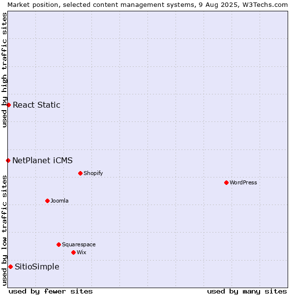 Market position of SitioSimple vs. React Static vs. NetPlanet iCMS