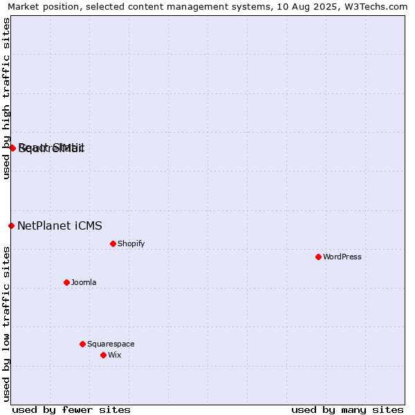 Market position of SquirrelMail vs. React Static vs. NetPlanet iCMS