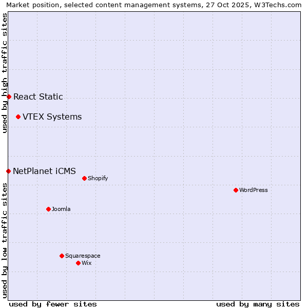 Market position of VTEX Systems vs. React Static vs. NetPlanet iCMS