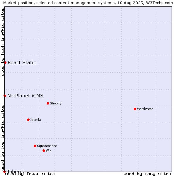 Market position of React Static vs. NetPlanet iCMS vs. Taberna