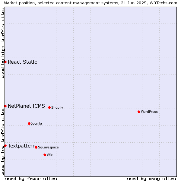 Market position of Textpattern vs. React Static vs. NetPlanet iCMS